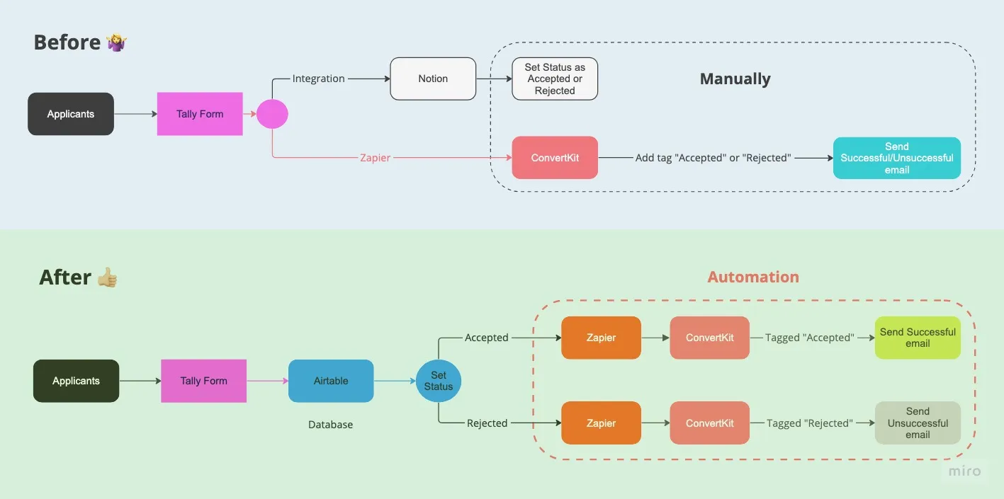 Scholarship flowchart