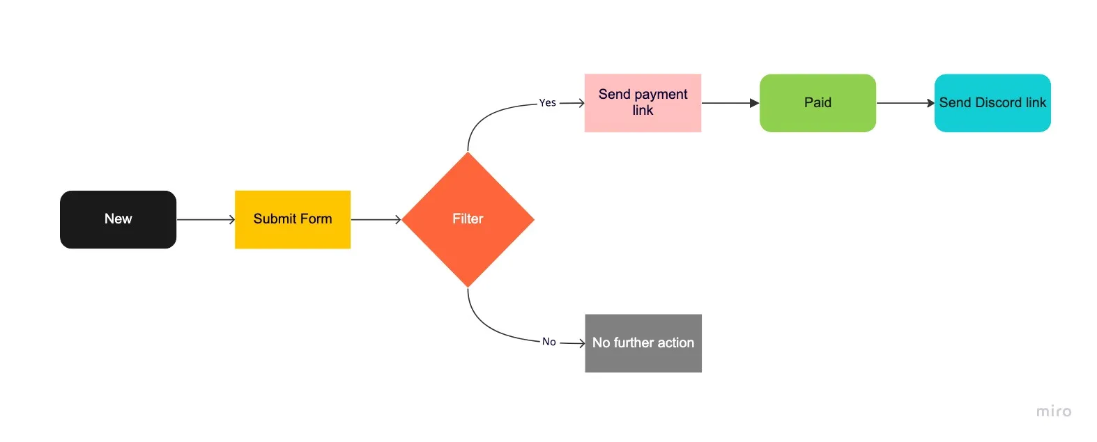 Workflow chart